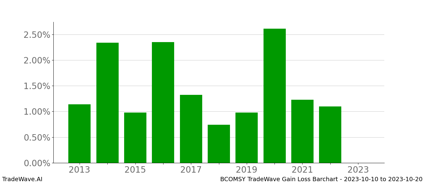 Gain/Loss barchart BCOMSY for date range: 2023-10-10 to 2023-10-20 - this chart shows the gain/loss of the TradeWave opportunity for BCOMSY buying on 2023-10-10 and selling it on 2023-10-20 - this barchart is showing 10 years of history