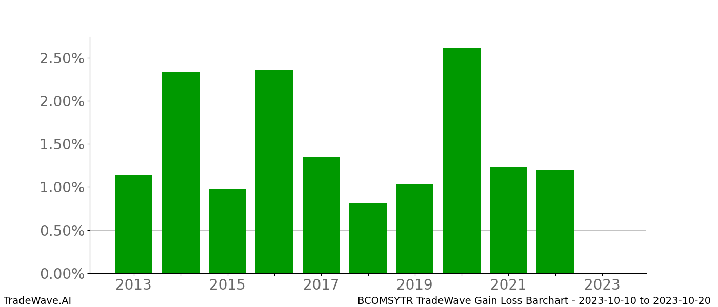 Gain/Loss barchart BCOMSYTR for date range: 2023-10-10 to 2023-10-20 - this chart shows the gain/loss of the TradeWave opportunity for BCOMSYTR buying on 2023-10-10 and selling it on 2023-10-20 - this barchart is showing 10 years of history