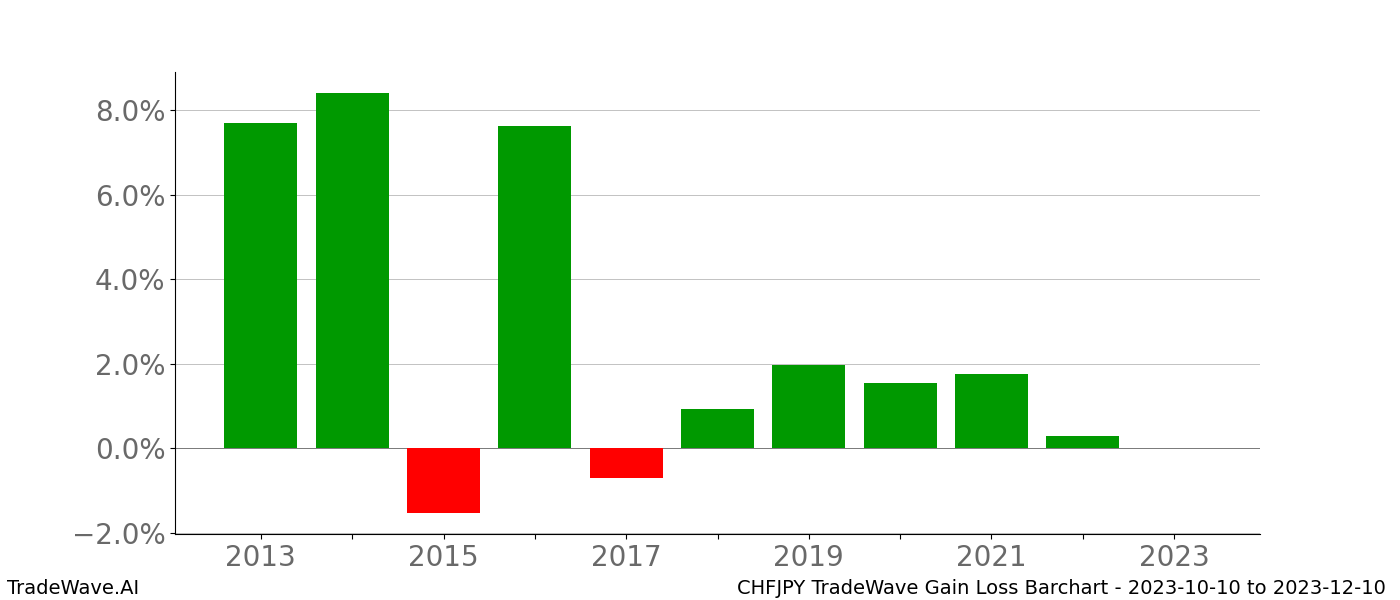 Gain/Loss barchart CHFJPY for date range: 2023-10-10 to 2023-12-10 - this chart shows the gain/loss of the TradeWave opportunity for CHFJPY buying on 2023-10-10 and selling it on 2023-12-10 - this barchart is showing 10 years of history