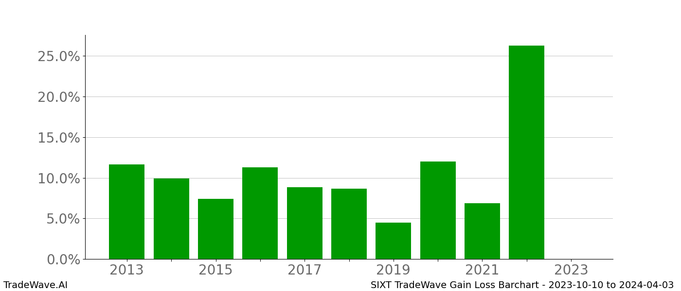 Gain/Loss barchart SIXT for date range: 2023-10-10 to 2024-04-03 - this chart shows the gain/loss of the TradeWave opportunity for SIXT buying on 2023-10-10 and selling it on 2024-04-03 - this barchart is showing 10 years of history