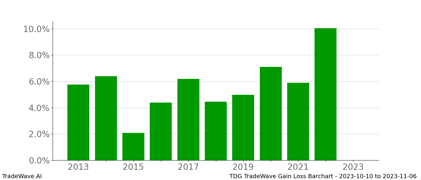 Gain/Loss barchart TDG for date range: 2023-10-10 to 2023-11-06 - this chart shows the gain/loss of the TradeWave opportunity for TDG buying on 2023-10-10 and selling it on 2023-11-06 - this barchart is showing 10 years of history