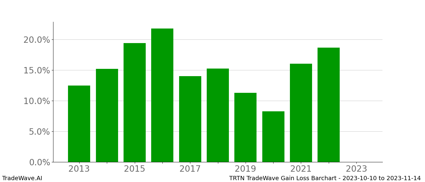 Gain/Loss barchart TRTN for date range: 2023-10-10 to 2023-11-14 - this chart shows the gain/loss of the TradeWave opportunity for TRTN buying on 2023-10-10 and selling it on 2023-11-14 - this barchart is showing 10 years of history