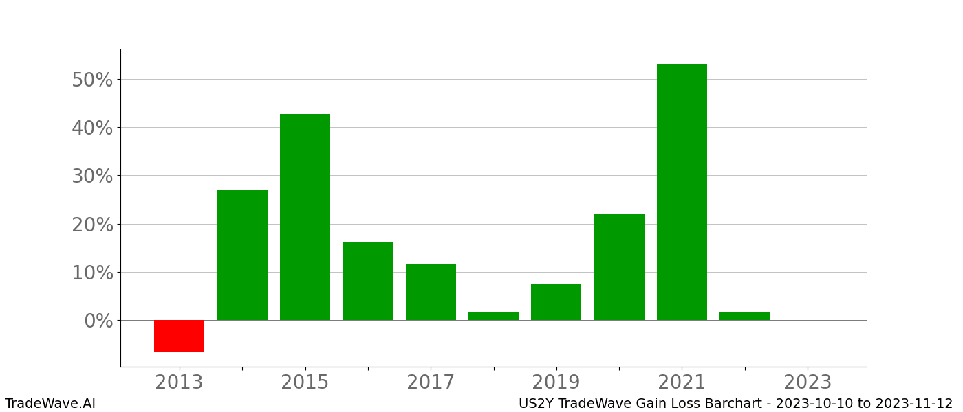 Gain/Loss barchart US2Y for date range: 2023-10-10 to 2023-11-12 - this chart shows the gain/loss of the TradeWave opportunity for US2Y buying on 2023-10-10 and selling it on 2023-11-12 - this barchart is showing 10 years of history