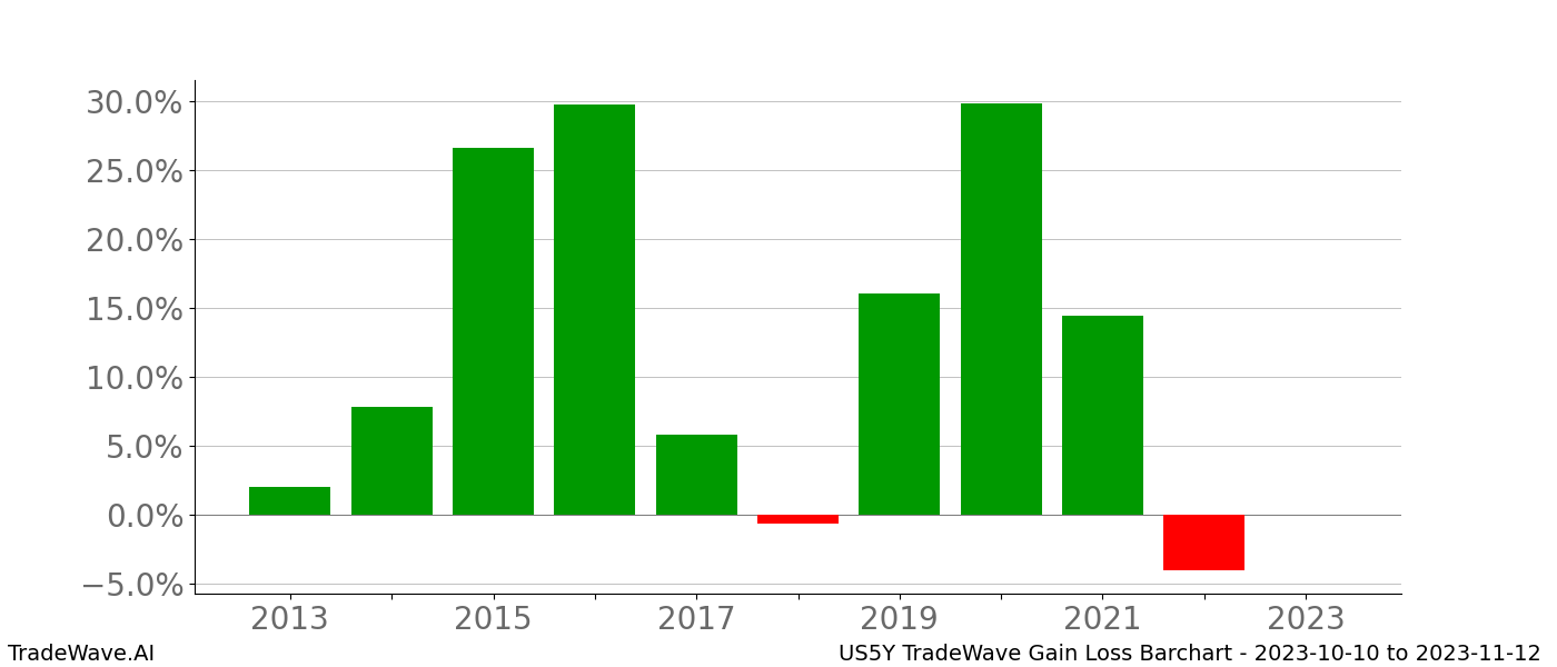 Gain/Loss barchart US5Y for date range: 2023-10-10 to 2023-11-12 - this chart shows the gain/loss of the TradeWave opportunity for US5Y buying on 2023-10-10 and selling it on 2023-11-12 - this barchart is showing 10 years of history