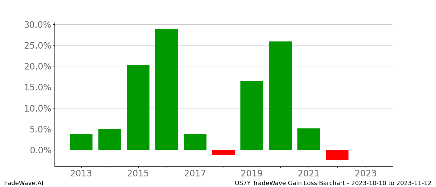 Gain/Loss barchart US7Y for date range: 2023-10-10 to 2023-11-12 - this chart shows the gain/loss of the TradeWave opportunity for US7Y buying on 2023-10-10 and selling it on 2023-11-12 - this barchart is showing 10 years of history