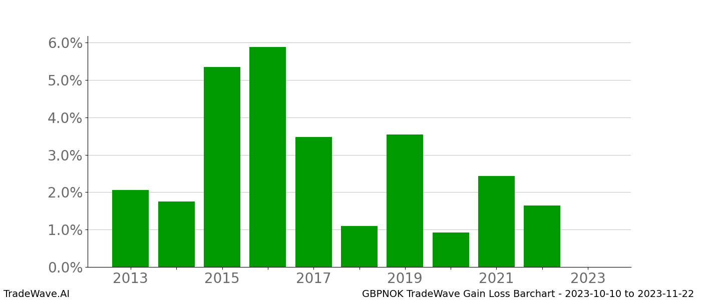 Gain/Loss barchart GBPNOK for date range: 2023-10-10 to 2023-11-22 - this chart shows the gain/loss of the TradeWave opportunity for GBPNOK buying on 2023-10-10 and selling it on 2023-11-22 - this barchart is showing 10 years of history