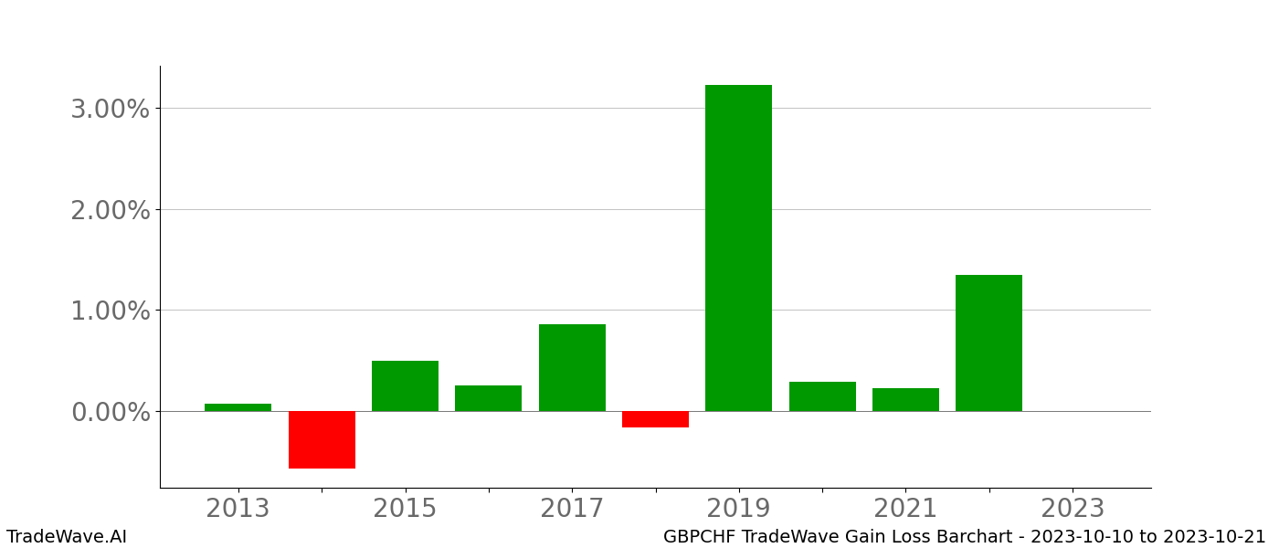 Gain/Loss barchart GBPCHF for date range: 2023-10-10 to 2023-10-21 - this chart shows the gain/loss of the TradeWave opportunity for GBPCHF buying on 2023-10-10 and selling it on 2023-10-21 - this barchart is showing 10 years of history