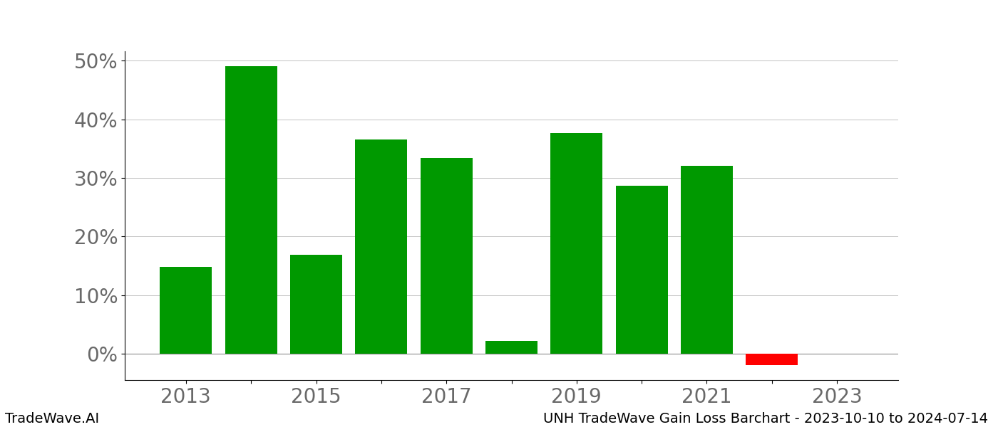 Gain/Loss barchart UNH for date range: 2023-10-10 to 2024-07-14 - this chart shows the gain/loss of the TradeWave opportunity for UNH buying on 2023-10-10 and selling it on 2024-07-14 - this barchart is showing 10 years of history