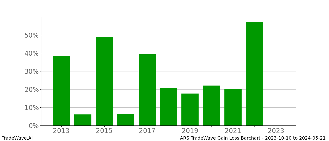 Gain/Loss barchart ARS for date range: 2023-10-10 to 2024-05-21 - this chart shows the gain/loss of the TradeWave opportunity for ARS buying on 2023-10-10 and selling it on 2024-05-21 - this barchart is showing 10 years of history