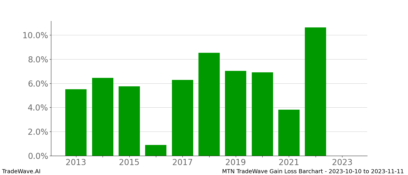 Gain/Loss barchart MTN for date range: 2023-10-10 to 2023-11-11 - this chart shows the gain/loss of the TradeWave opportunity for MTN buying on 2023-10-10 and selling it on 2023-11-11 - this barchart is showing 10 years of history