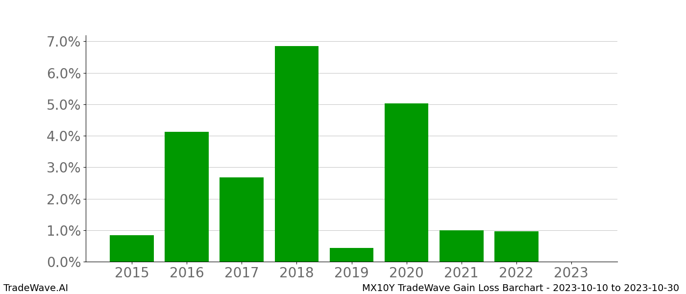 Gain/Loss barchart MX10Y for date range: 2023-10-10 to 2023-10-30 - this chart shows the gain/loss of the TradeWave opportunity for MX10Y buying on 2023-10-10 and selling it on 2023-10-30 - this barchart is showing 8 years of history