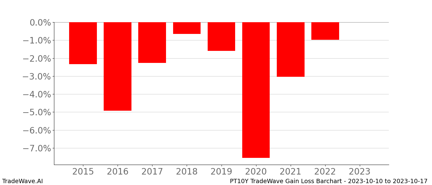 Gain/Loss barchart PT10Y for date range: 2023-10-10 to 2023-10-17 - this chart shows the gain/loss of the TradeWave opportunity for PT10Y buying on 2023-10-10 and selling it on 2023-10-17 - this barchart is showing 8 years of history