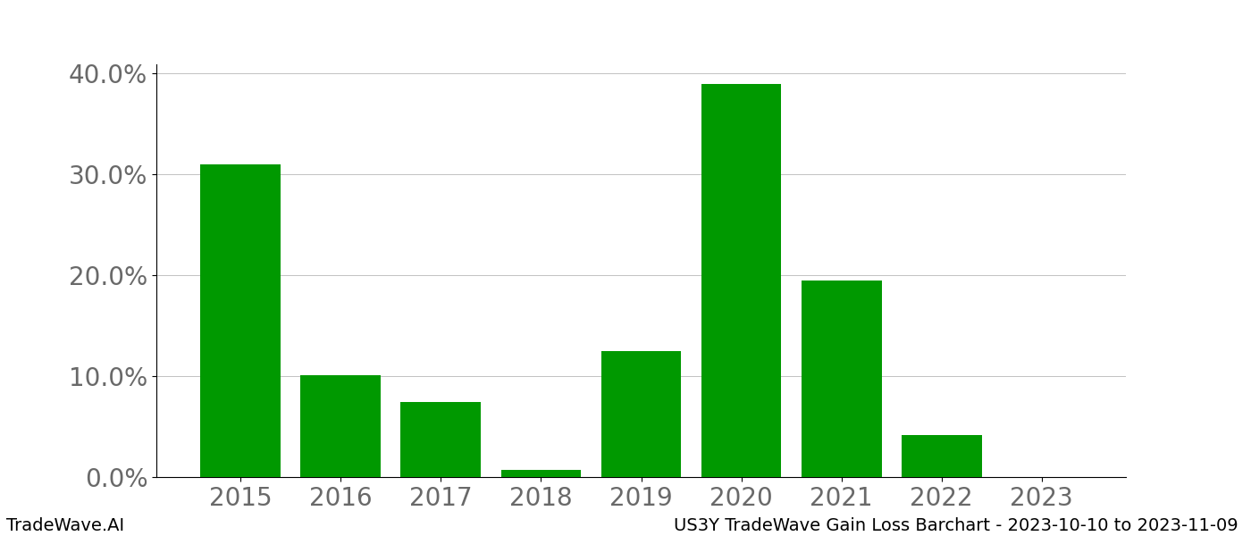 Gain/Loss barchart US3Y for date range: 2023-10-10 to 2023-11-09 - this chart shows the gain/loss of the TradeWave opportunity for US3Y buying on 2023-10-10 and selling it on 2023-11-09 - this barchart is showing 8 years of history