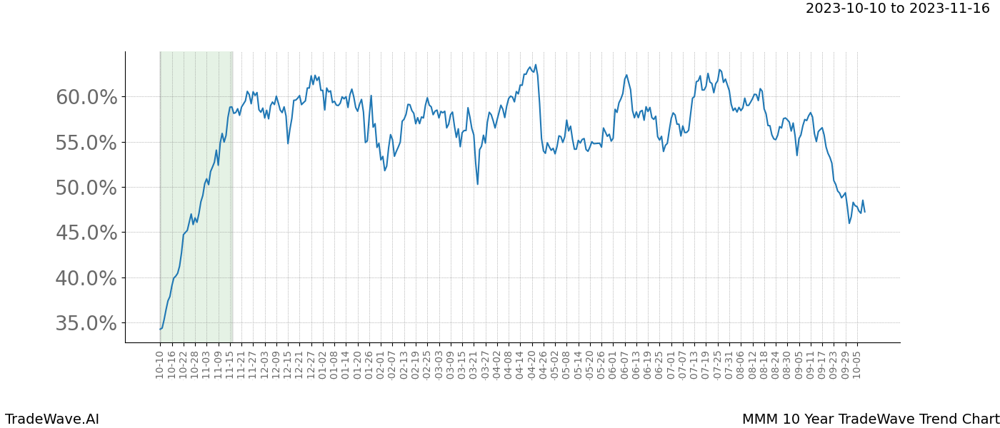 TradeWave Trend Chart MMM shows the average trend of the financial instrument over the past 10 years. Sharp uptrends and downtrends signal a potential TradeWave opportunity