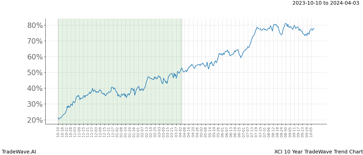 TradeWave Trend Chart XCI shows the average trend of the financial instrument over the past 10 years. Sharp uptrends and downtrends signal a potential TradeWave opportunity