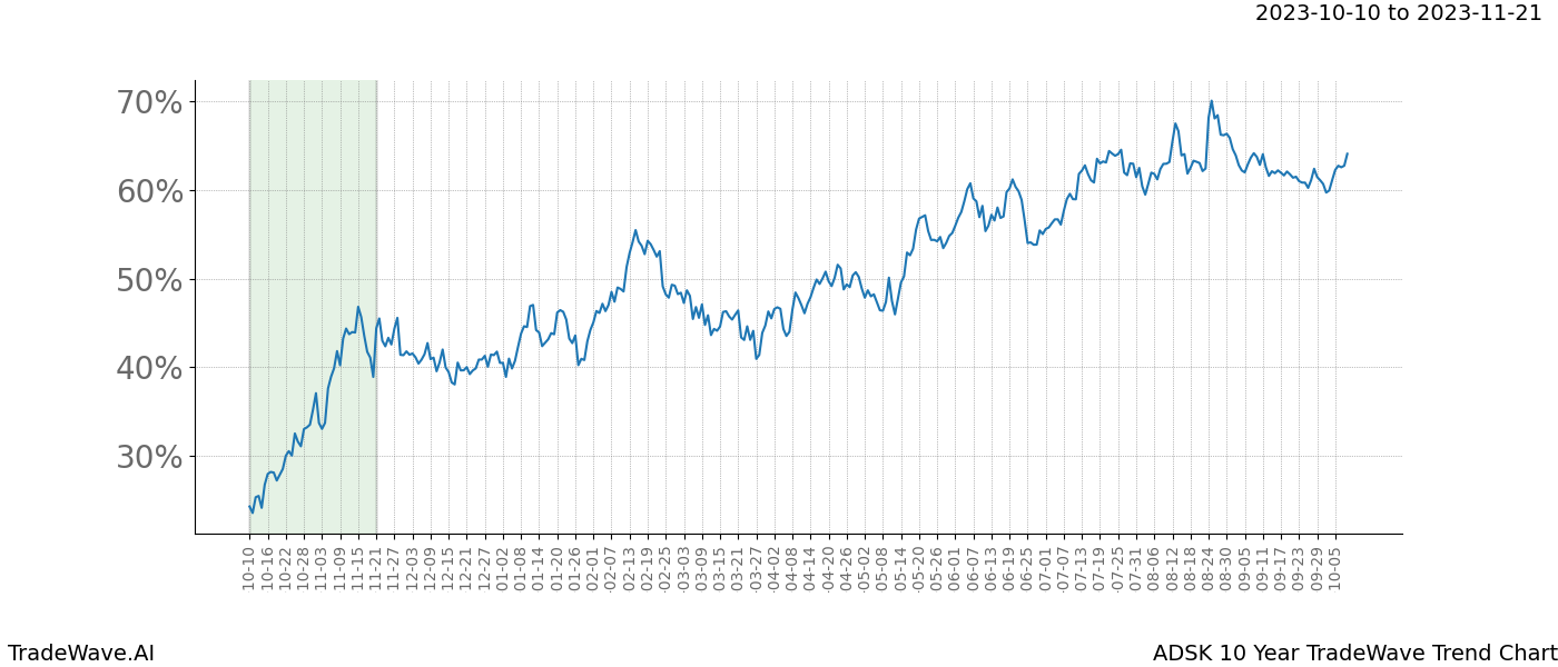 TradeWave Trend Chart ADSK shows the average trend of the financial instrument over the past 10 years. Sharp uptrends and downtrends signal a potential TradeWave opportunity