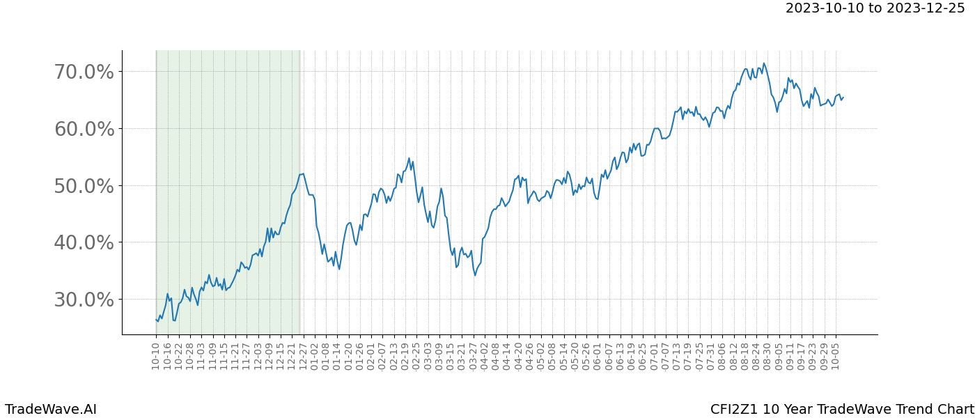 TradeWave Trend Chart CFI2Z1 shows the average trend of the financial instrument over the past 10 years. Sharp uptrends and downtrends signal a potential TradeWave opportunity