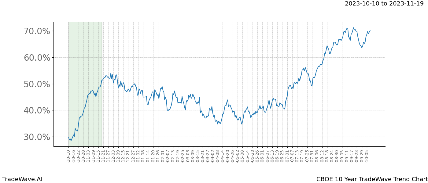 TradeWave Trend Chart CBOE shows the average trend of the financial instrument over the past 10 years. Sharp uptrends and downtrends signal a potential TradeWave opportunity