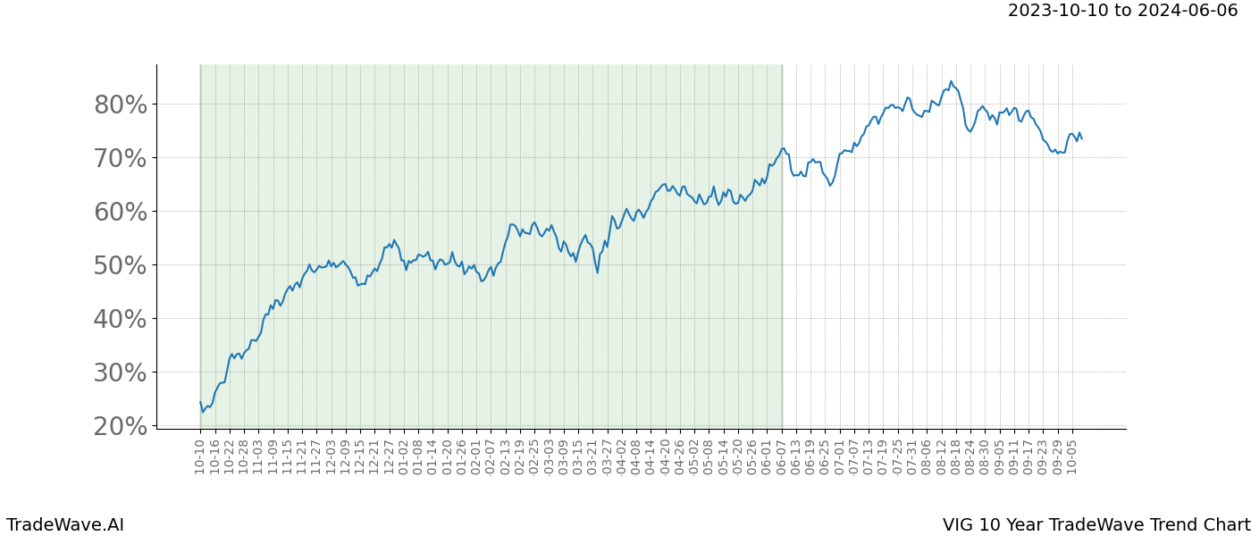 TradeWave Trend Chart VIG shows the average trend of the financial instrument over the past 10 years. Sharp uptrends and downtrends signal a potential TradeWave opportunity