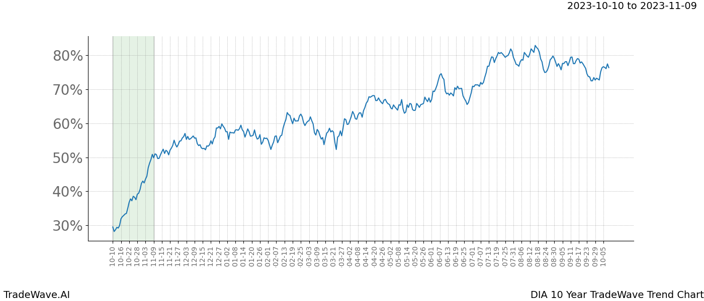 TradeWave Trend Chart DIA shows the average trend of the financial instrument over the past 10 years. Sharp uptrends and downtrends signal a potential TradeWave opportunity