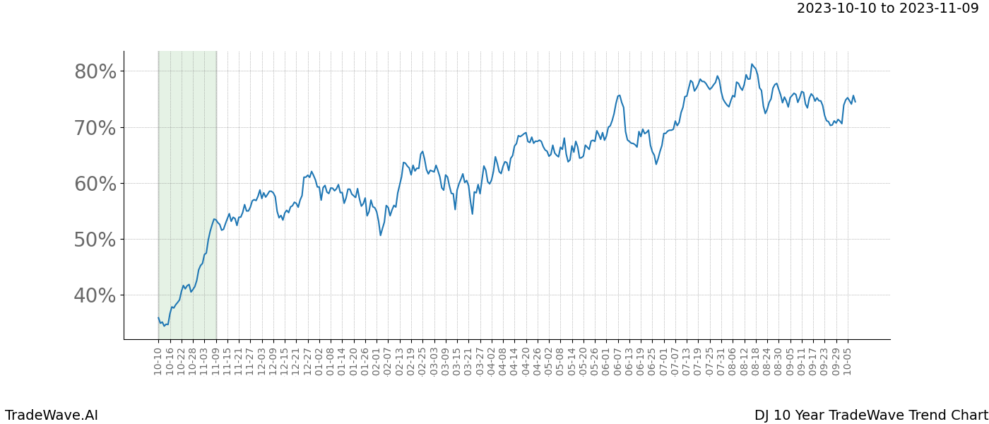 TradeWave Trend Chart DJ shows the average trend of the financial instrument over the past 10 years. Sharp uptrends and downtrends signal a potential TradeWave opportunity