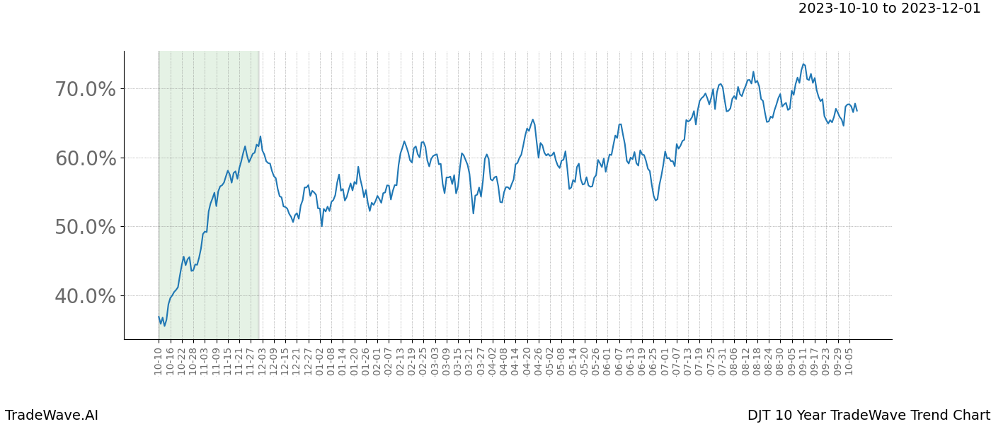 TradeWave Trend Chart DJT shows the average trend of the financial instrument over the past 10 years. Sharp uptrends and downtrends signal a potential TradeWave opportunity