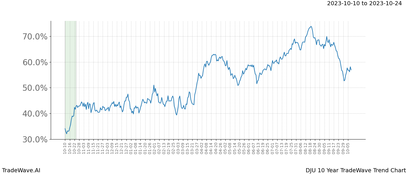 TradeWave Trend Chart DJU shows the average trend of the financial instrument over the past 10 years. Sharp uptrends and downtrends signal a potential TradeWave opportunity