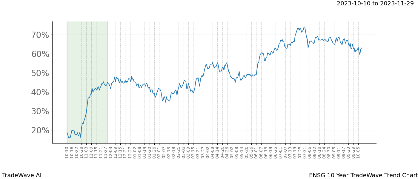 TradeWave Trend Chart ENSG shows the average trend of the financial instrument over the past 10 years. Sharp uptrends and downtrends signal a potential TradeWave opportunity