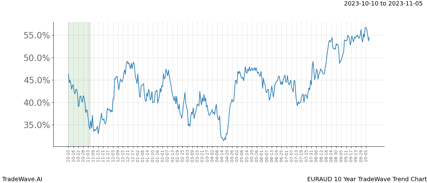 TradeWave Trend Chart EURAUD shows the average trend of the financial instrument over the past 10 years. Sharp uptrends and downtrends signal a potential TradeWave opportunity