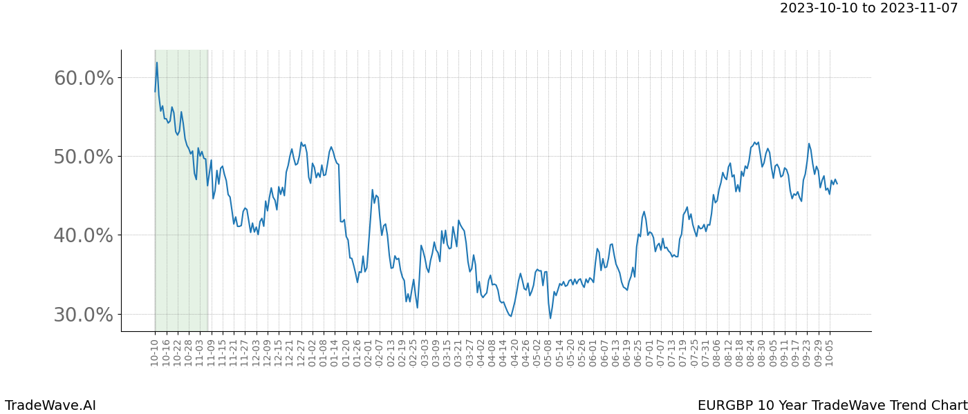 TradeWave Trend Chart EURGBP shows the average trend of the financial instrument over the past 10 years. Sharp uptrends and downtrends signal a potential TradeWave opportunity