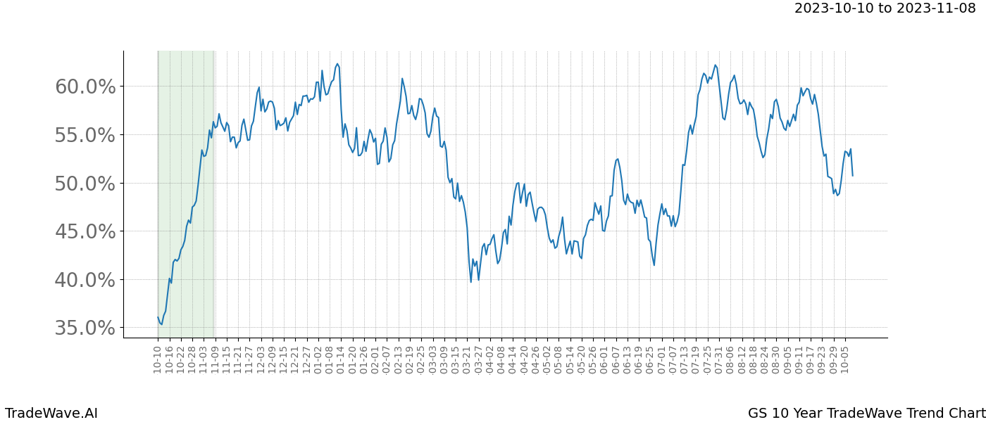 TradeWave Trend Chart GS shows the average trend of the financial instrument over the past 10 years. Sharp uptrends and downtrends signal a potential TradeWave opportunity