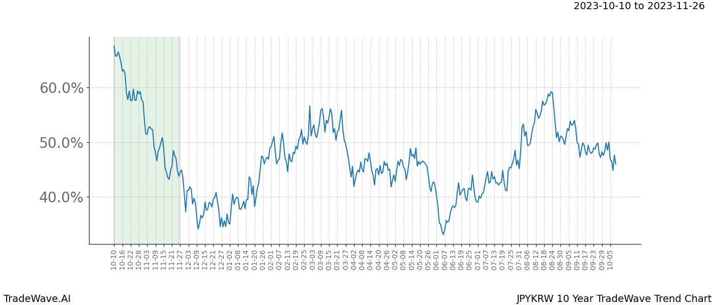 TradeWave Trend Chart JPYKRW shows the average trend of the financial instrument over the past 10 years. Sharp uptrends and downtrends signal a potential TradeWave opportunity