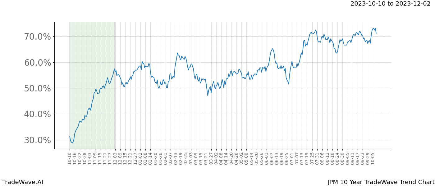 TradeWave Trend Chart JPM shows the average trend of the financial instrument over the past 10 years. Sharp uptrends and downtrends signal a potential TradeWave opportunity