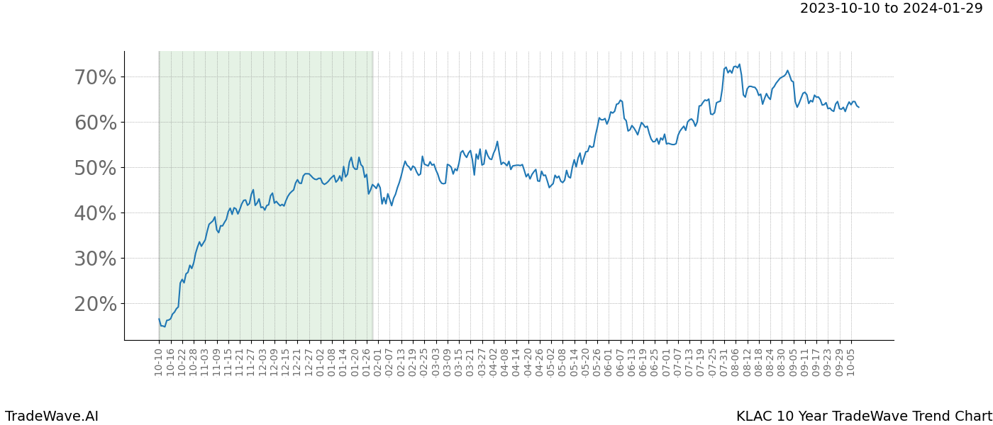 TradeWave Trend Chart KLAC shows the average trend of the financial instrument over the past 10 years. Sharp uptrends and downtrends signal a potential TradeWave opportunity