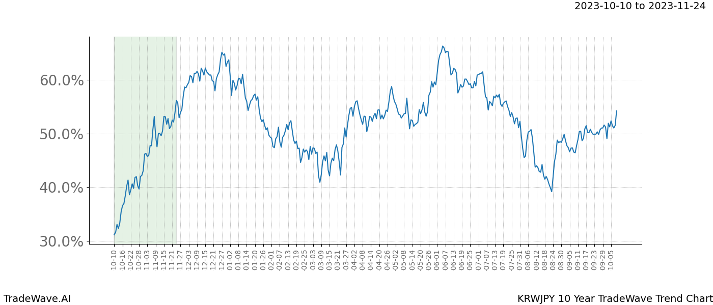 TradeWave Trend Chart KRWJPY shows the average trend of the financial instrument over the past 10 years. Sharp uptrends and downtrends signal a potential TradeWave opportunity