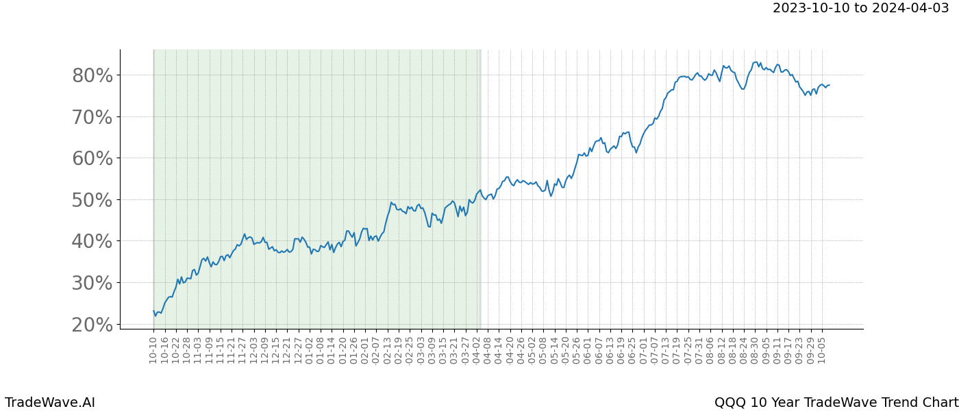 TradeWave Trend Chart QQQ shows the average trend of the financial instrument over the past 10 years. Sharp uptrends and downtrends signal a potential TradeWave opportunity