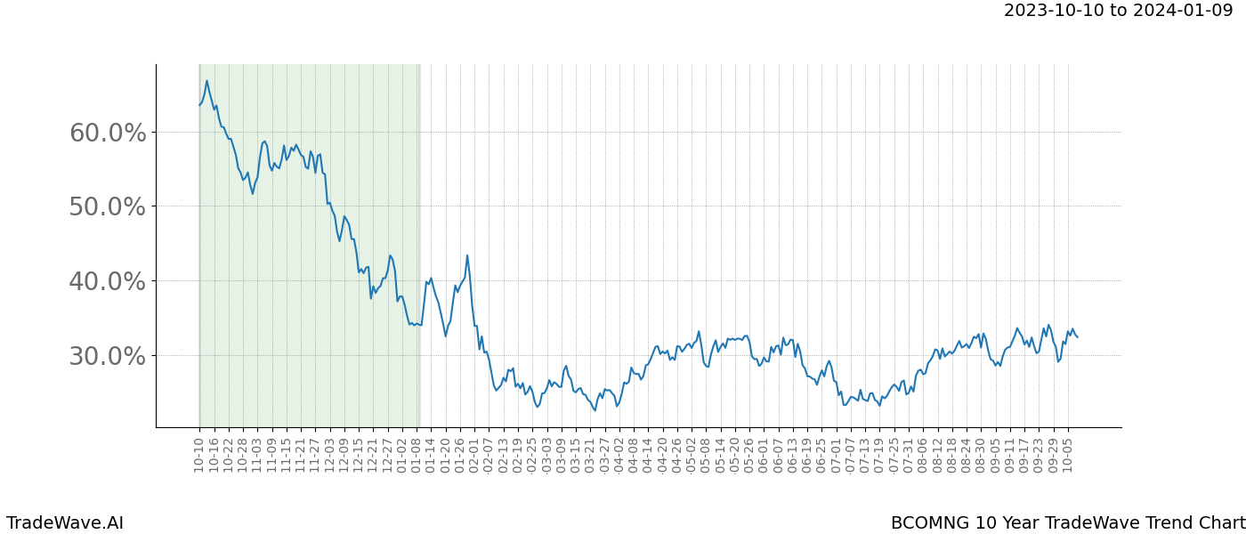 TradeWave Trend Chart BCOMNG shows the average trend of the financial instrument over the past 10 years. Sharp uptrends and downtrends signal a potential TradeWave opportunity