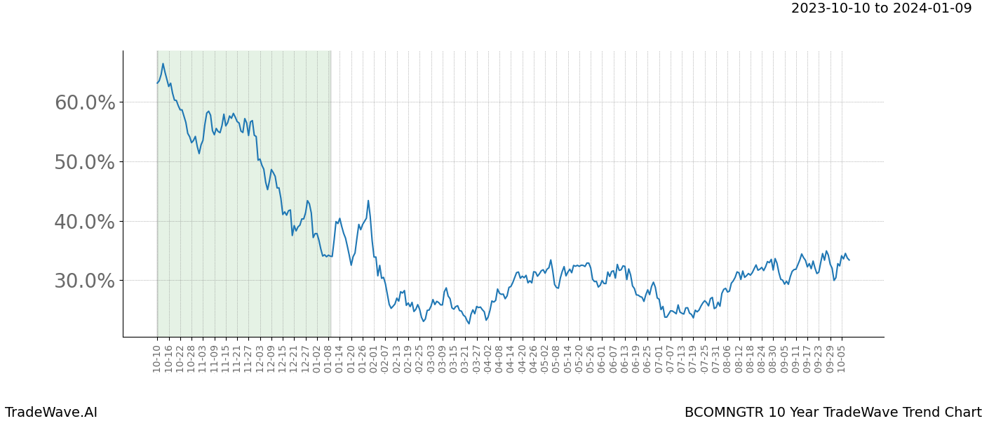 TradeWave Trend Chart BCOMNGTR shows the average trend of the financial instrument over the past 10 years. Sharp uptrends and downtrends signal a potential TradeWave opportunity