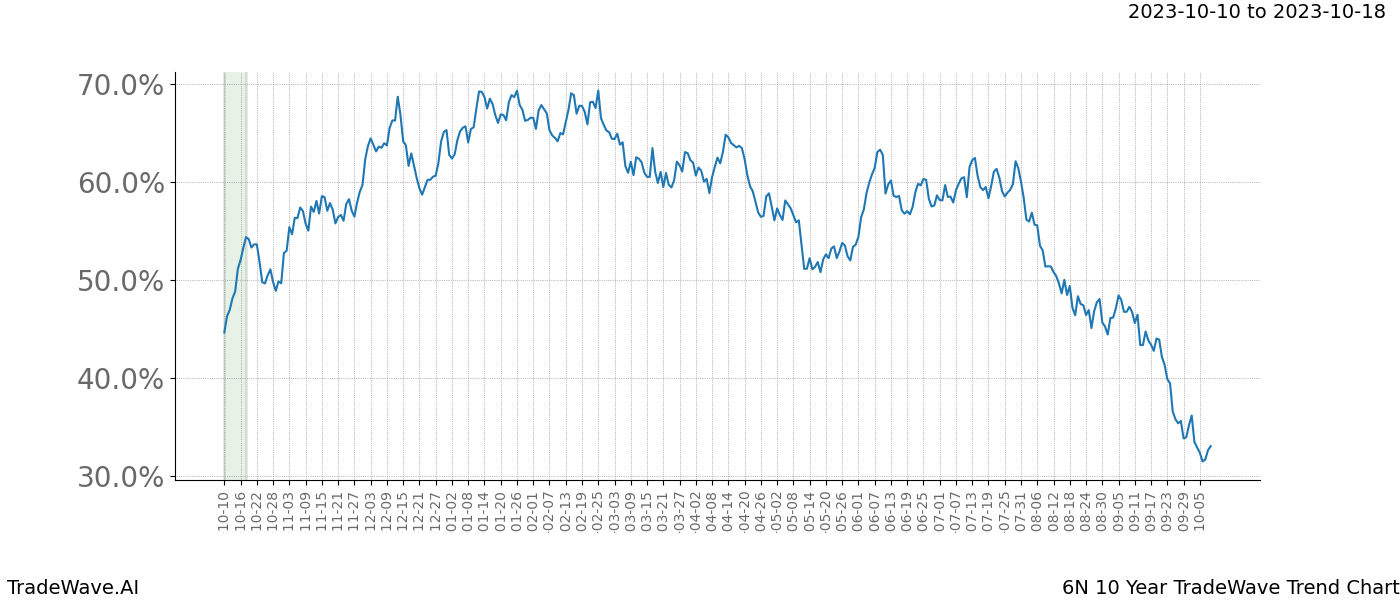 TradeWave Trend Chart 6N shows the average trend of the financial instrument over the past 10 years. Sharp uptrends and downtrends signal a potential TradeWave opportunity