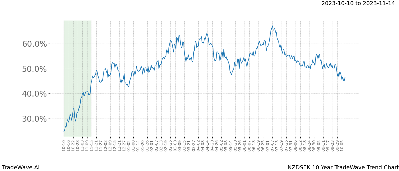 TradeWave Trend Chart NZDSEK shows the average trend of the financial instrument over the past 10 years. Sharp uptrends and downtrends signal a potential TradeWave opportunity