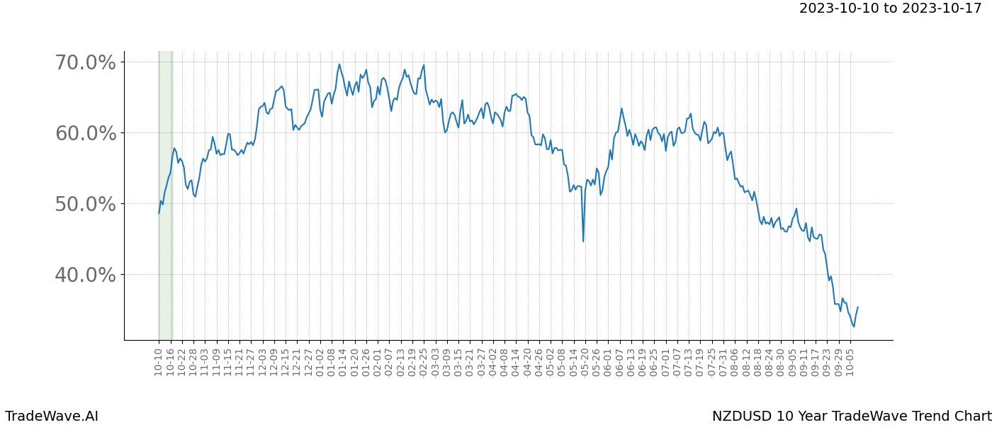 TradeWave Trend Chart NZDUSD shows the average trend of the financial instrument over the past 10 years. Sharp uptrends and downtrends signal a potential TradeWave opportunity