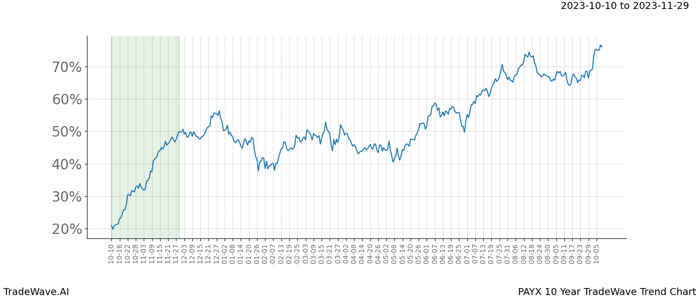 TradeWave Trend Chart PAYX shows the average trend of the financial instrument over the past 10 years. Sharp uptrends and downtrends signal a potential TradeWave opportunity