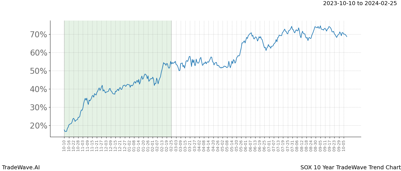 TradeWave Trend Chart SOX shows the average trend of the financial instrument over the past 10 years. Sharp uptrends and downtrends signal a potential TradeWave opportunity