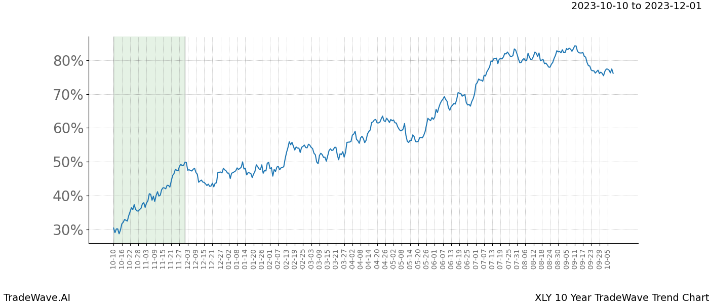 TradeWave Trend Chart XLY shows the average trend of the financial instrument over the past 10 years. Sharp uptrends and downtrends signal a potential TradeWave opportunity