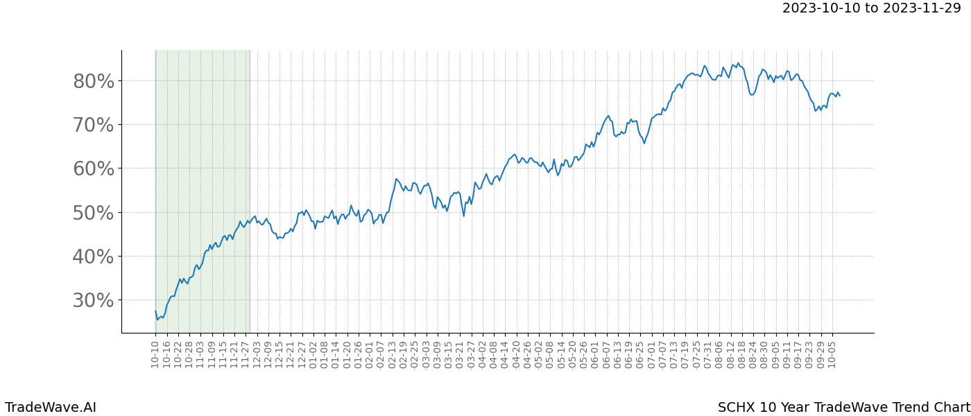 TradeWave Trend Chart SCHX shows the average trend of the financial instrument over the past 10 years. Sharp uptrends and downtrends signal a potential TradeWave opportunity