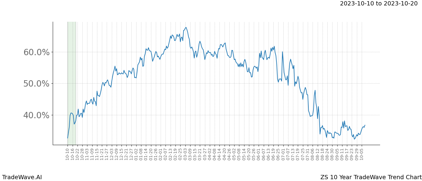 TradeWave Trend Chart ZS shows the average trend of the financial instrument over the past 10 years. Sharp uptrends and downtrends signal a potential TradeWave opportunity