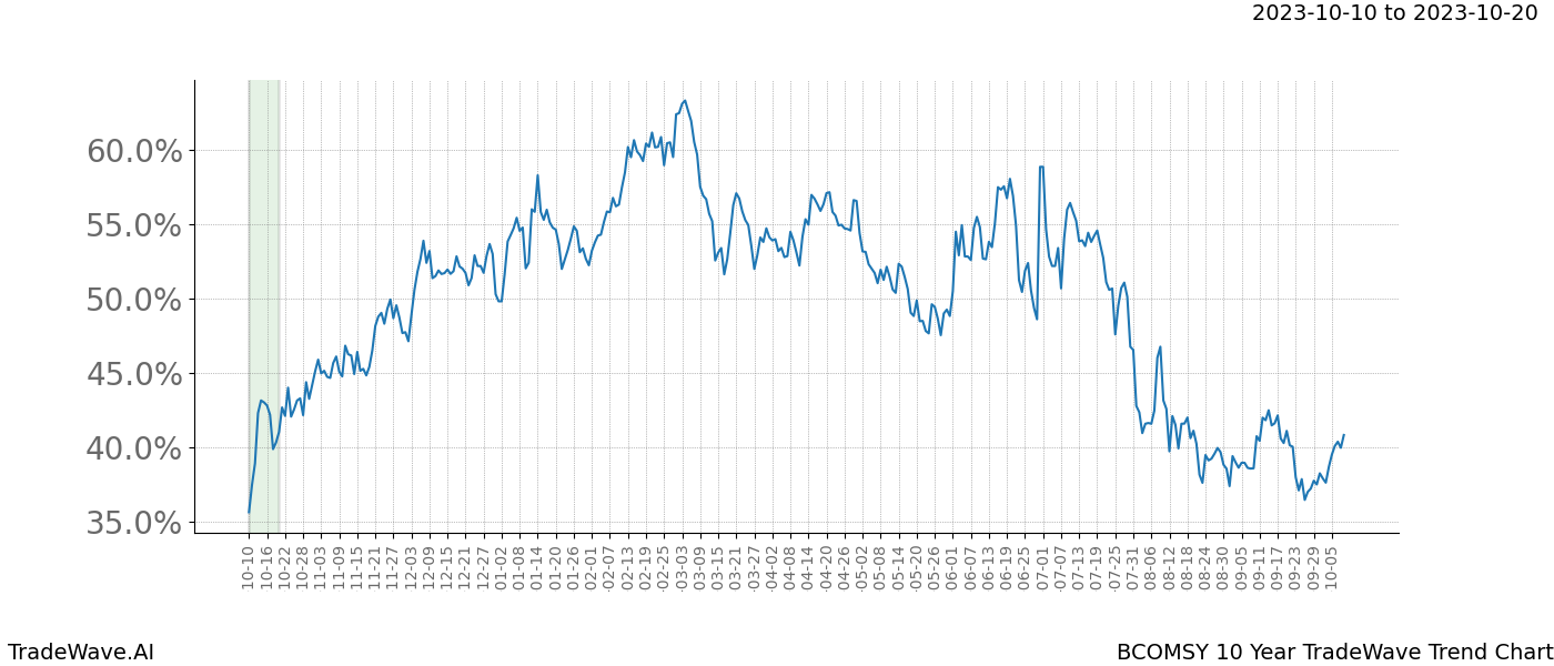 TradeWave Trend Chart BCOMSY shows the average trend of the financial instrument over the past 10 years. Sharp uptrends and downtrends signal a potential TradeWave opportunity