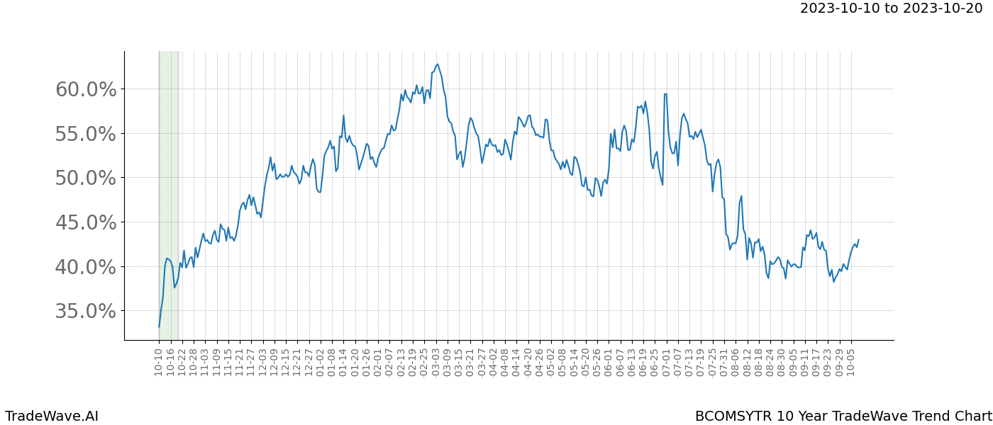 TradeWave Trend Chart BCOMSYTR shows the average trend of the financial instrument over the past 10 years. Sharp uptrends and downtrends signal a potential TradeWave opportunity