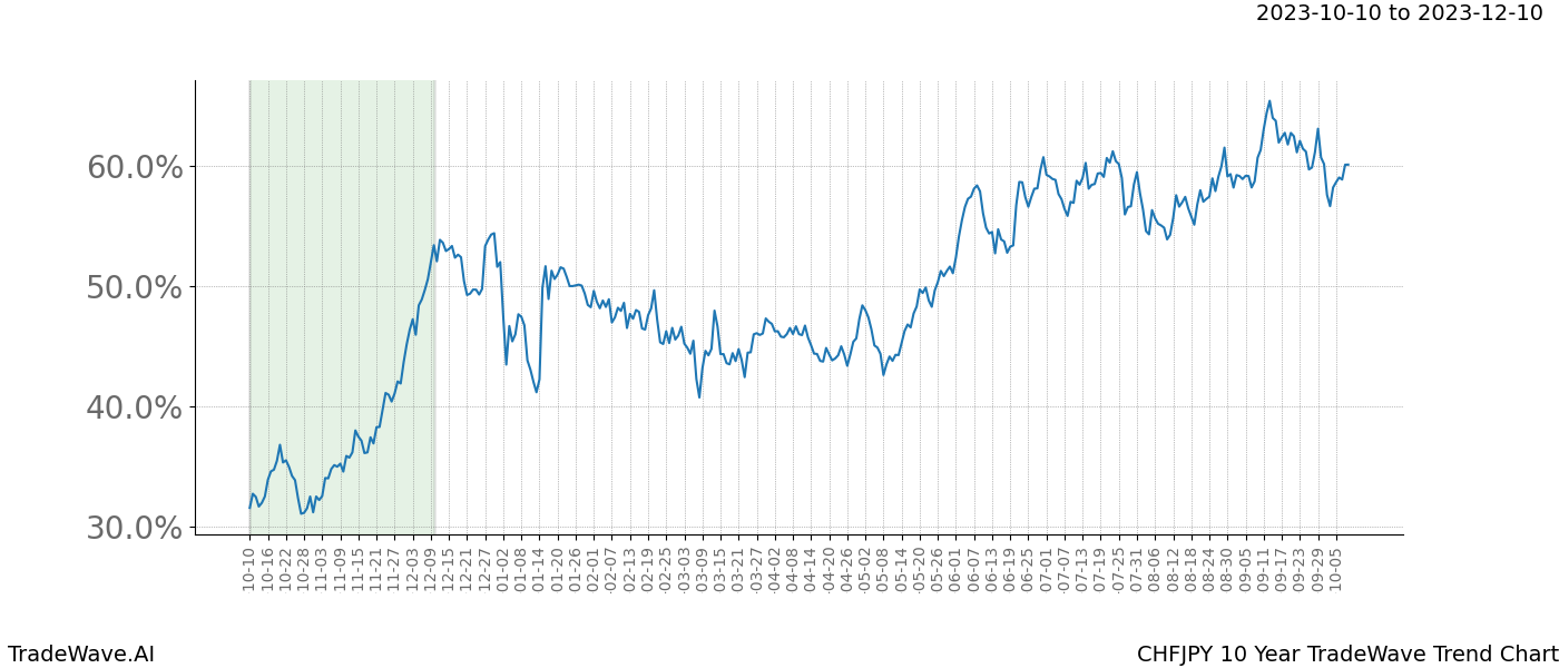 TradeWave Trend Chart CHFJPY shows the average trend of the financial instrument over the past 10 years. Sharp uptrends and downtrends signal a potential TradeWave opportunity