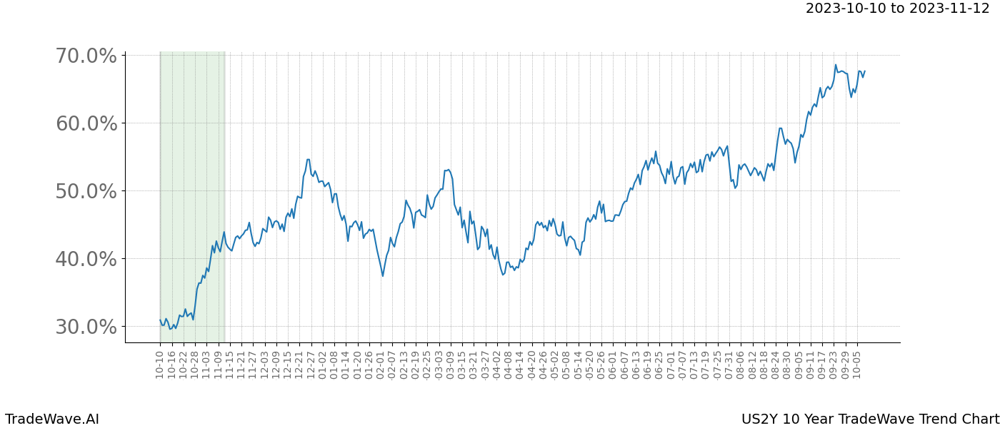 TradeWave Trend Chart US2Y shows the average trend of the financial instrument over the past 10 years. Sharp uptrends and downtrends signal a potential TradeWave opportunity